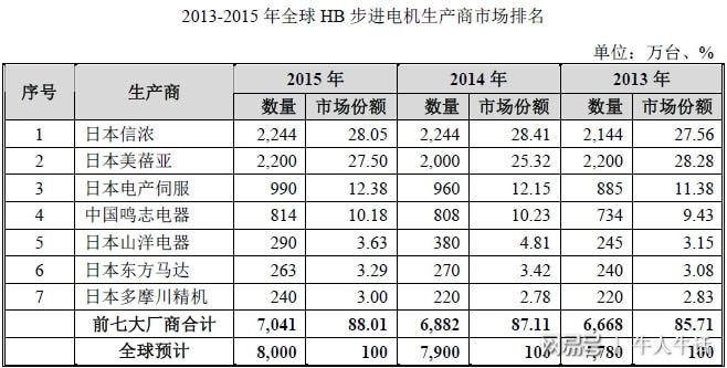 安博体育官网一“鸣”惊人！这家上海企业冲破日本把持步进机电稳居环球前三(图2)