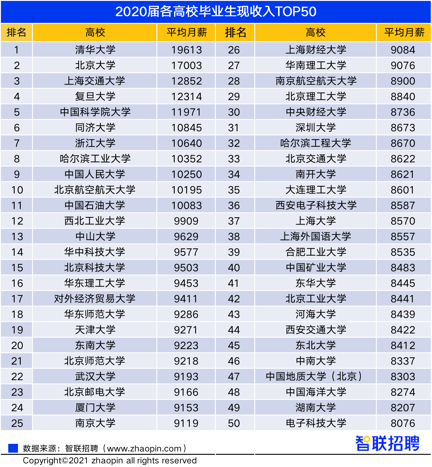 安博体育官方网站2021年高校结业生各专门现支出TOP100榜单出炉 呆滞工程专(图3)