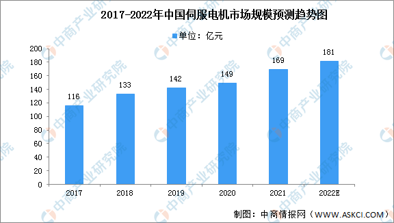 安博体育官网2022韶华夏伺服机电市集近况及合作格式剖析（图）(图1)